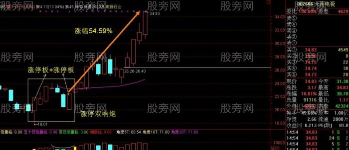 必漲組合之K線雙響炮 必漲組合之K線雙響炮