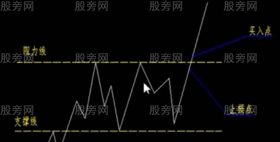 支撐位阻力位的買點判斷 支撐位阻力位的買點判斷