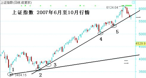 19幅趨勢線圖形