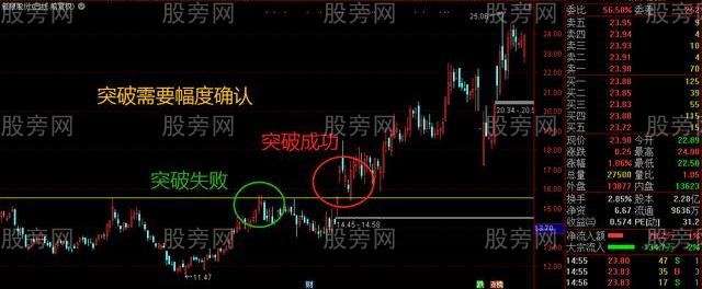 真突破的4條準則 真突破的4條準則