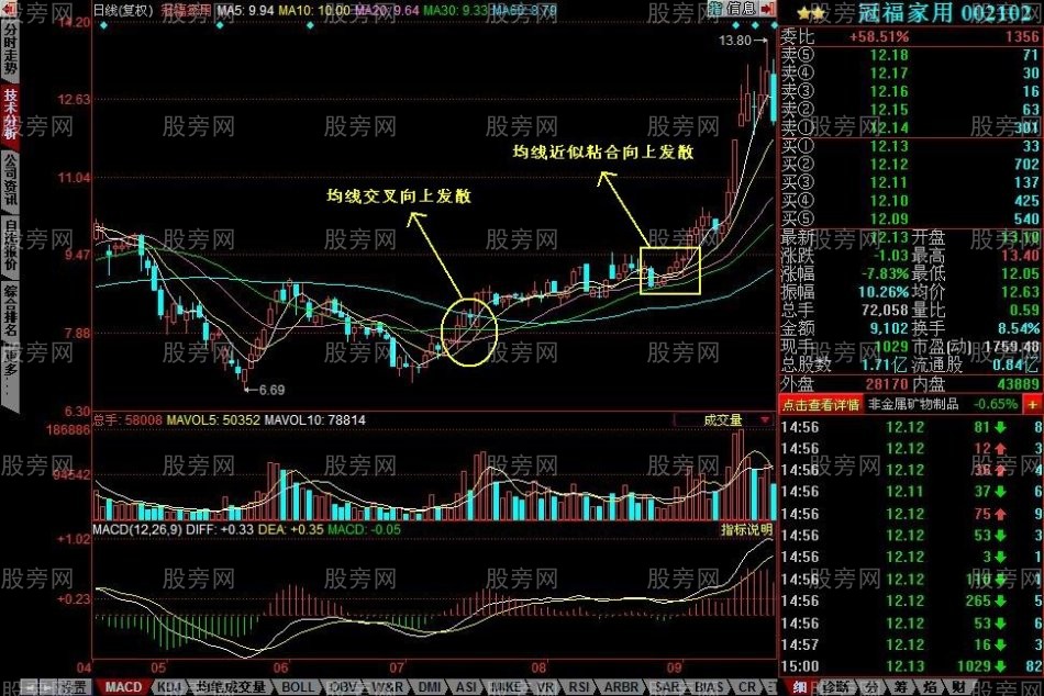 均線向上發散初期選股的方法 均線向上發散初期選股的方法