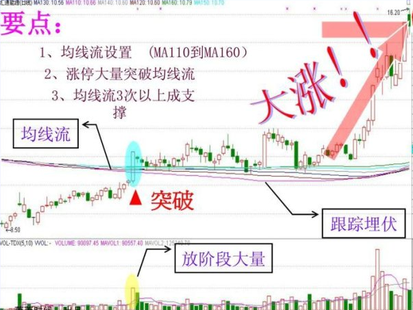 強龍出海突破形態圖解