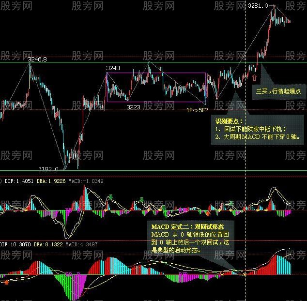 MACD實戰應用技巧 MACD實戰應用技巧