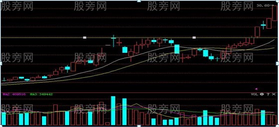 追漲的四種實用技巧 追漲的四種實用技巧
