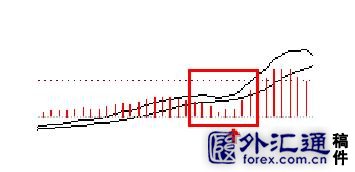 5種MACD盈利圖形 5種MACD盈利圖形