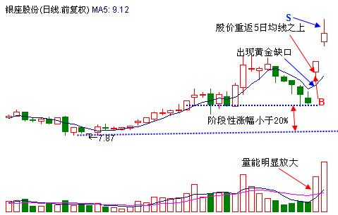 黃金缺口形態抓漲停 黃金缺口形態抓漲停