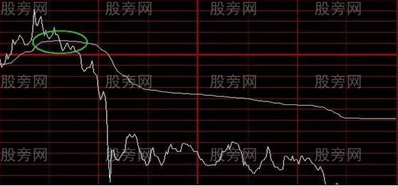 4種分時圖做空形態 4種分時圖做空形態