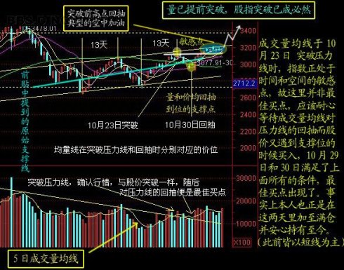 量柱講解之七均量線的應用 量柱講解之七均量線的應用