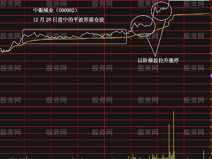 極易漲停的兩種分時圖解 極易漲停的兩種分時圖解