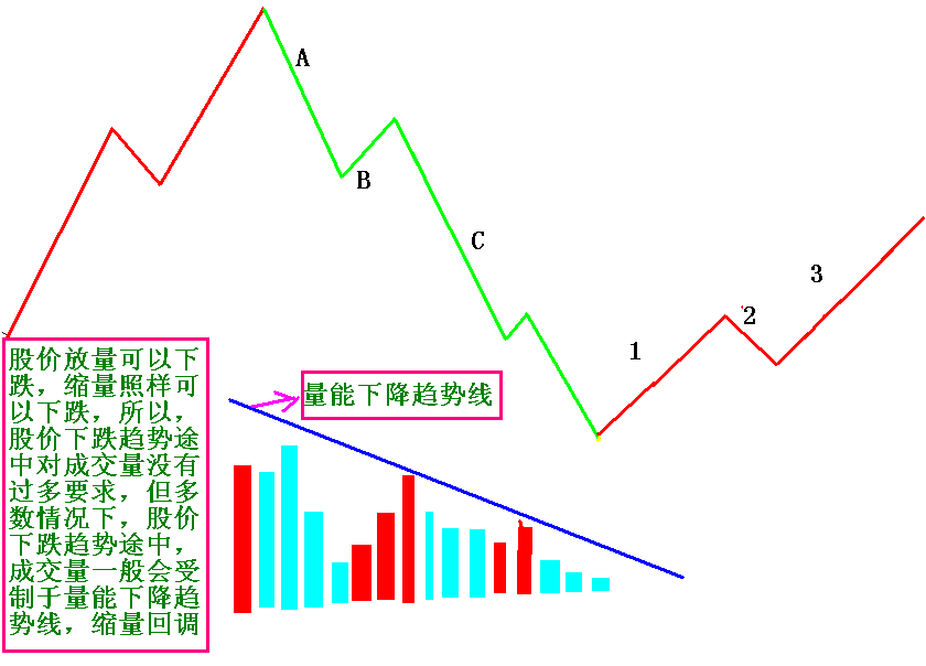 牛熊輪回 量價結構 牛熊輪回 量價結構