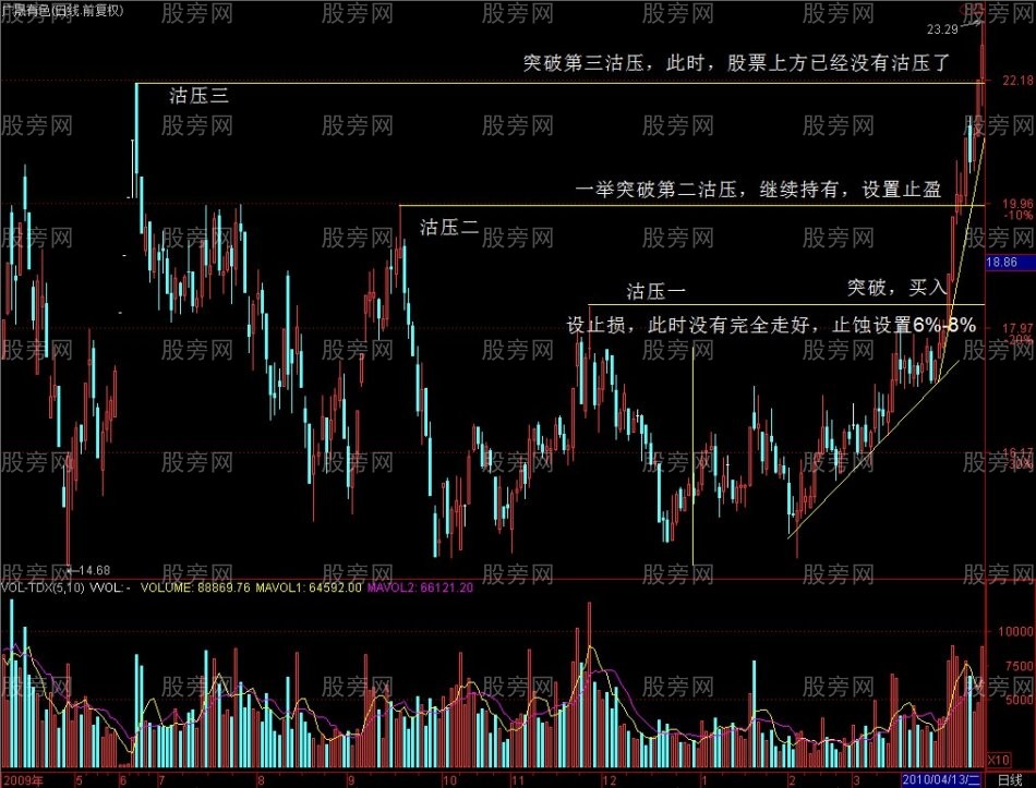 趨勢性突破的交易方法 趨勢性突破的交易方法