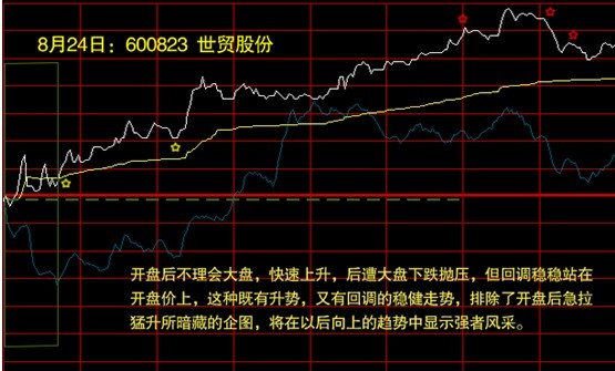 鑒別與選擇分時圖上的買賣點 鑒別與選擇分時圖上的買賣點