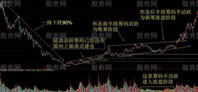 主力震蕩吸籌方法 主力震蕩吸籌方法