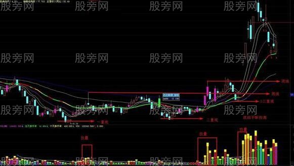 簡單幾招高手炒股秘訣 簡單幾招高手炒股秘訣