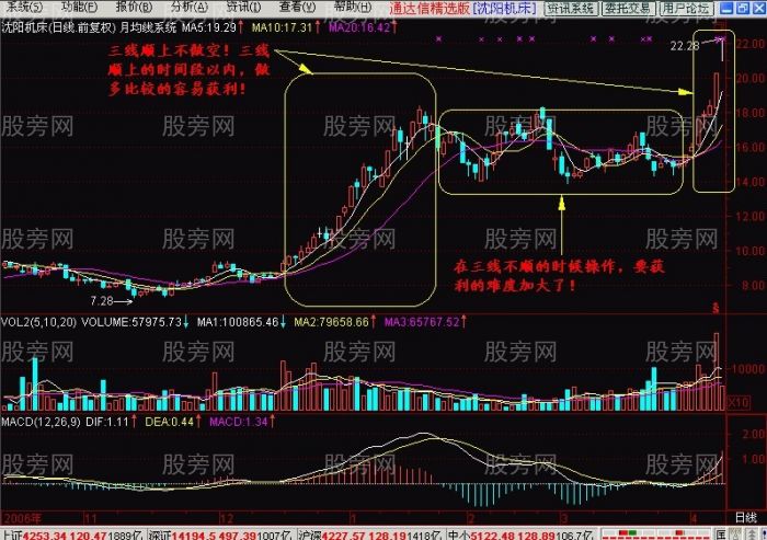 月均線系統操作指南 月均線系統操作指南