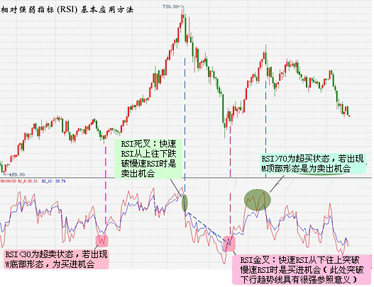 RSI指標的實戰用法 RSI指標的實戰用法