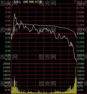 早拉尾跌分時陷阱 早拉尾跌分時陷阱