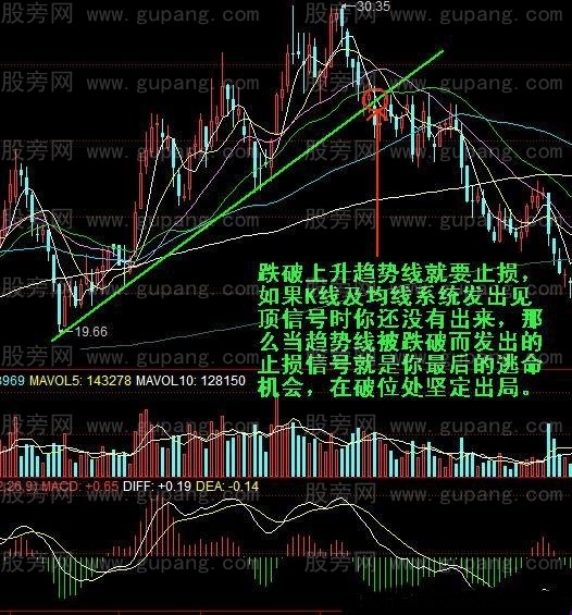 趨勢線破位出局圖例 趨勢線破位出局圖例