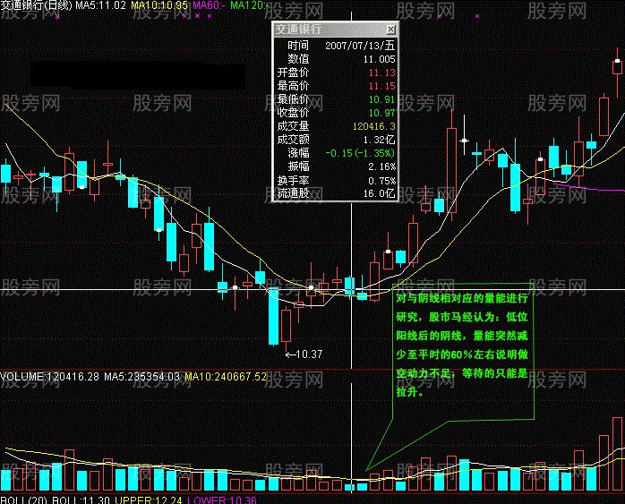 常用K線實戰經驗17式 常用K線實戰經驗17式