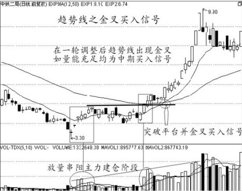 經典買入信號圖解 經典買入信號圖解