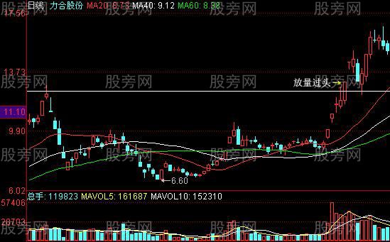 股價即將拉升的K線形態組合 股價即將拉升的K線形態組合