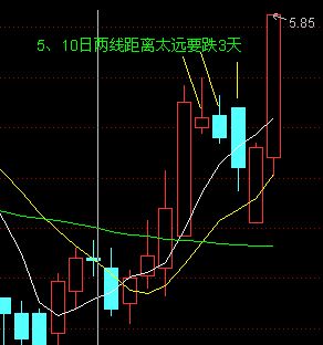 5日均線和10日均線的波動形式 5日均線和10日均線的波動形式
