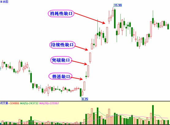 缺口的分類及操作技巧 缺口的分類及操作技巧