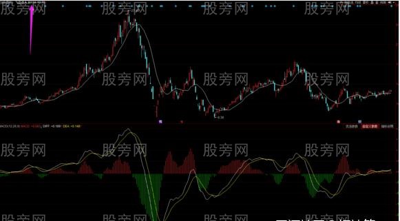 MACD非常透徹的講解 MACD非常透徹的講解