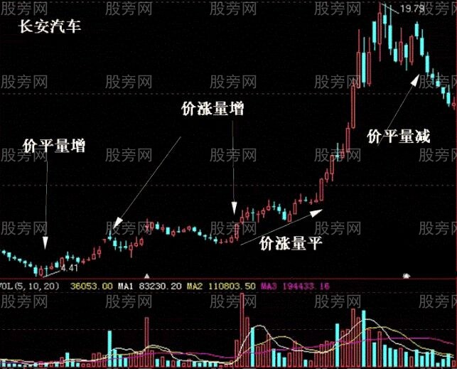 成交量的5種類型