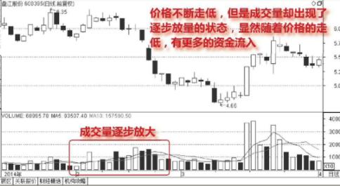 股票放量上漲、下跌、反彈的含義 股票放量上漲、下跌、反彈的含義