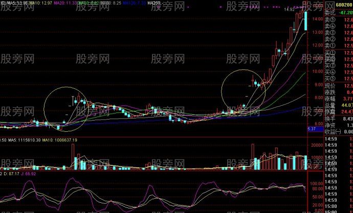 一字牛回頭選股法