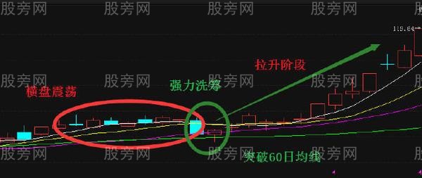 四大短線選股核心操作要點 四大短線選股核心操作要點