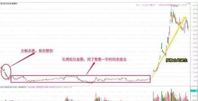 三種主力吸籌方式 三種主力吸籌方式