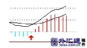 5種MACD盈利圖形 5種MACD盈利圖形