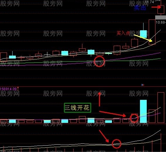 三金叉共振買入時機 三金叉共振買入時機