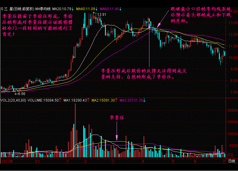量壓形態的使用方法 量壓形態的使用方法