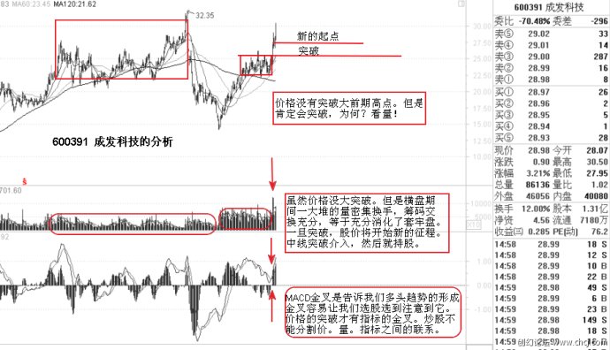 MACD基本使用原則 MACD基本使用原則