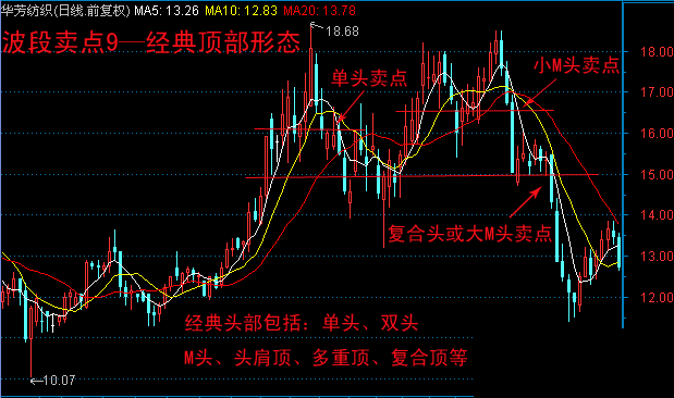 10種技術分析波段賣點