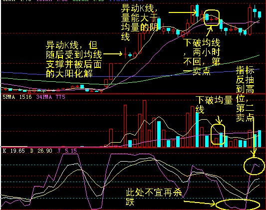 十種異動K線圖解