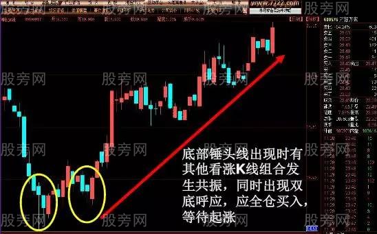 容易上漲的K線形態 容易上漲的K線形態