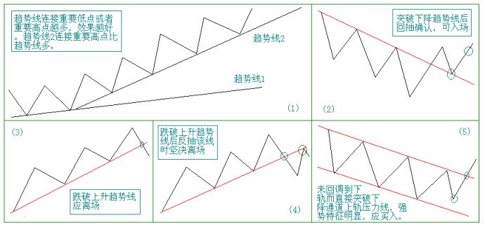 圖解趨勢線操作 圖解趨勢線操作