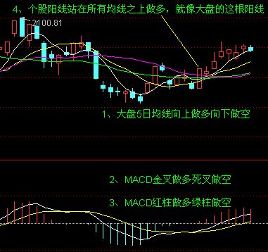 均線買入大法圖解 均線買入大法圖解