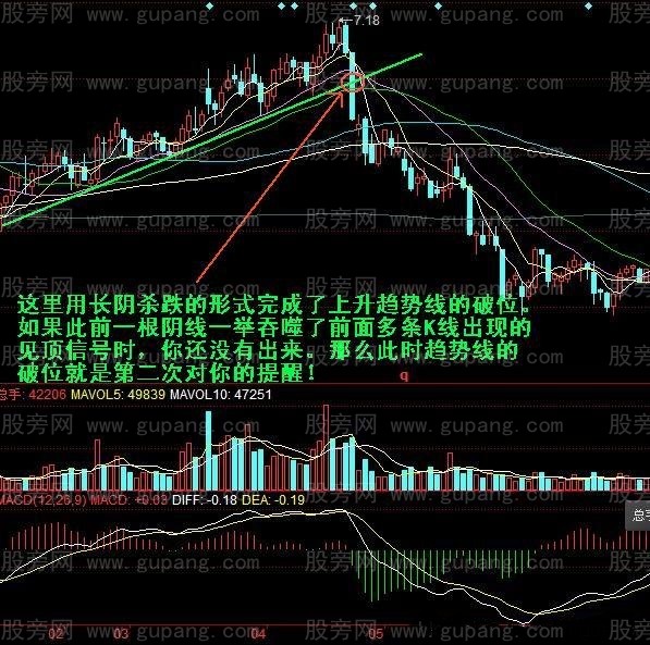 趨勢線破位出局圖例 趨勢線破位出局圖例