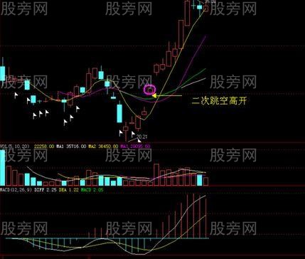 強勢二次跳空缺口戰法 強勢二次跳空缺口戰法