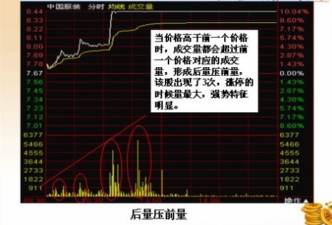 分時的量價研判 分時的量價研判