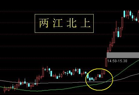 24種上升趨勢圖形講解