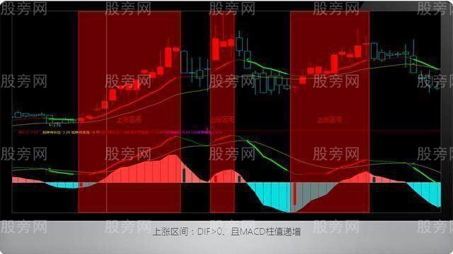 MACD指標的四個區間劃分 MACD指標的四個區間劃分