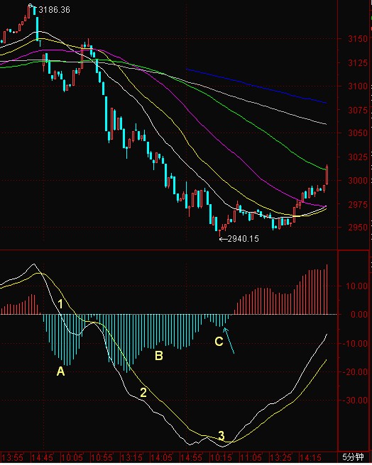 MACD能量線分析法 MACD能量線分析法