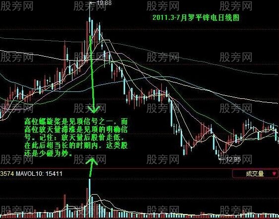 一種賣出股票的判別方法 一種賣出股票的判別方法