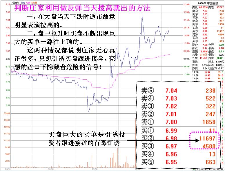 最經典的莊傢出貨未完被套後拉高自救K線形態 最經典的莊傢出貨未完被套後拉高自救K線形態